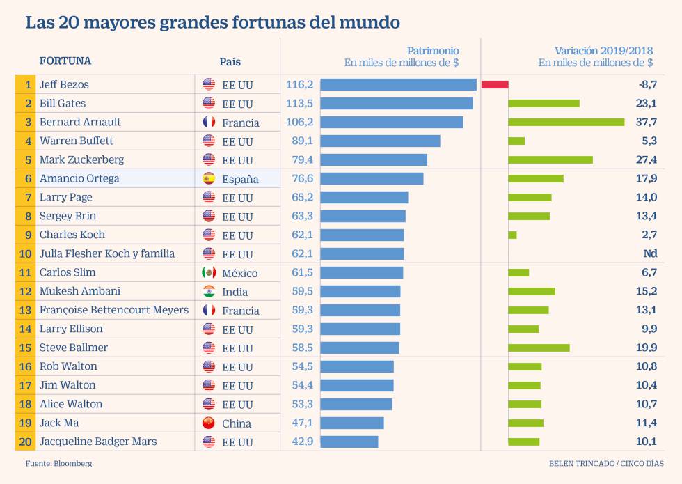 mas ricos del mundo