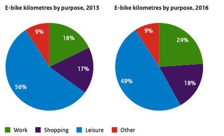 Grafico Bicis