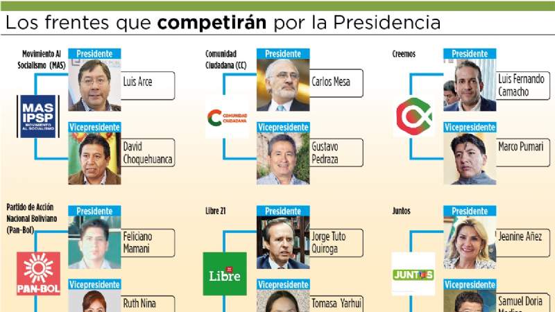 Ocho binomios se inscriben para las elecciones generales del 3 de mayo