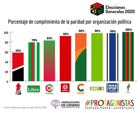 Tabla de cumplimiento de la paridad y alternancia en las listas de candidatos presentados al TSE. 