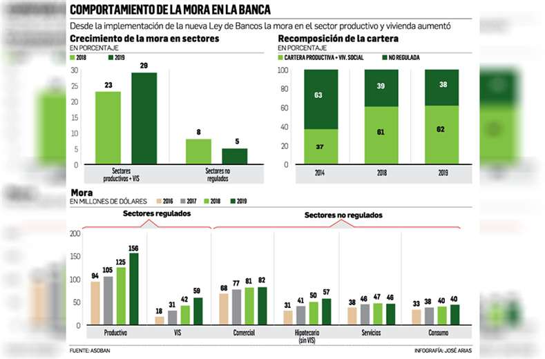 Para Asoban el indicador es controlable, pero sugiere revisar la Ley de Servicios Financieros. Atribuyen que la morosidad se acrecentó en créditos del sector productivo y de vivienda social que tienen tasas reguladas