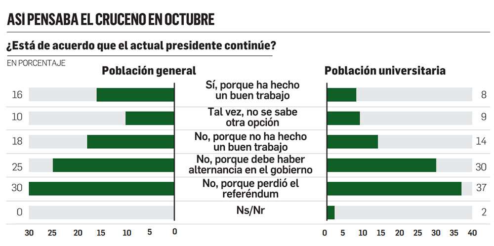 El irrespeto a la voluntad popular y a la alternancia en el poder tenían a la población molesta con Evo Morales antes de asistir a las urnas el 20 de octubre. Ahora, muchos se sienten herederos de la victoria ciudadana de 2016