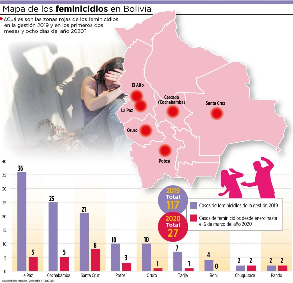 El Alto Cercado Y Santa Cruz Entre Las Zonas Rojas Del Mapa De Feminicidios Eju Tv