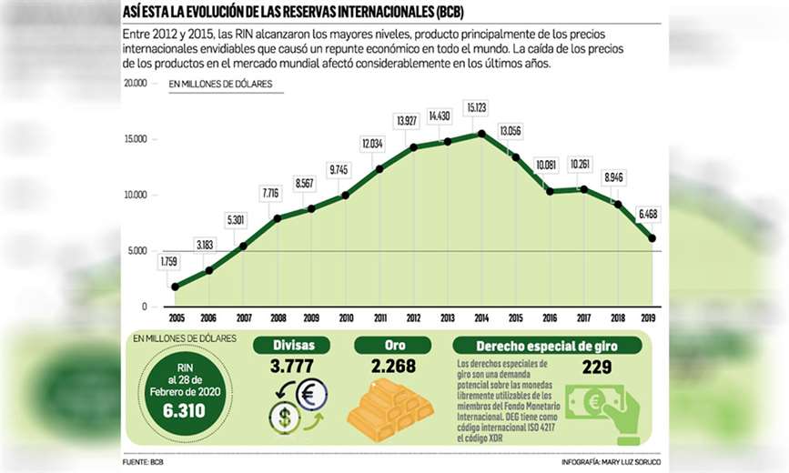 Recursos. Según un informe del BCB, las RIN alcanzaron (a febrero) $us 6.310 millones; una diferencia de casi $us 100 millones con lo percibido a principios de ese mismo mes
