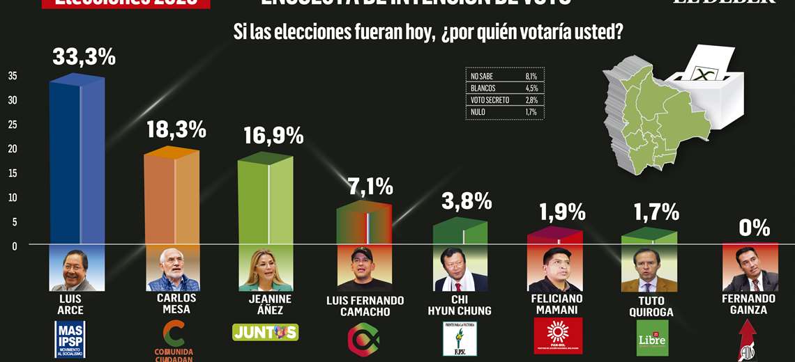 Así están los resultados de la encuesta para Red Uno, Unitel y Bolivisión Ciesmori