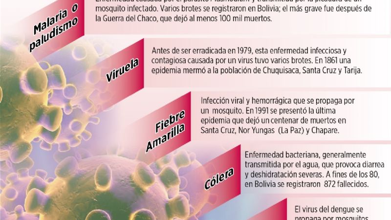 Desde viruela hasta cólera, Bolivia venció epidemias históricas
