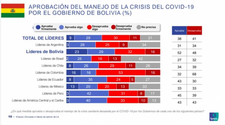 Página referida a la aprobación-desaprobación de la gestión de Bolivia ante el coronavirus. | Los Tiempos