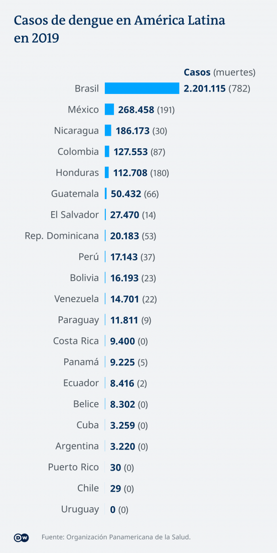 Gráfico de los casos de dengue por país en América Latina en 2019. Gráfico de los casos de dengue por país en América Latina en 2019.
