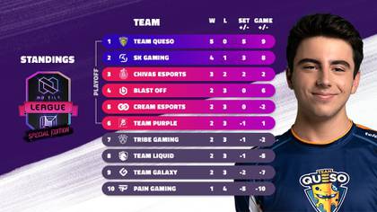 Team Queso está invicto en la No Tilt League (Foto: Instagram @teamquesogg)