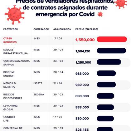 Nota: La clave de los ventiladores corresponde a la siguiente descripción del Consejo de Salubridad General: “Equipo electromecánico controlado por microprocesador, de soporte de vida para apoyo ventilatorio en pacientes que tienen comprometida la función respiratoria”. (Diseño: Omar Bobadilla)