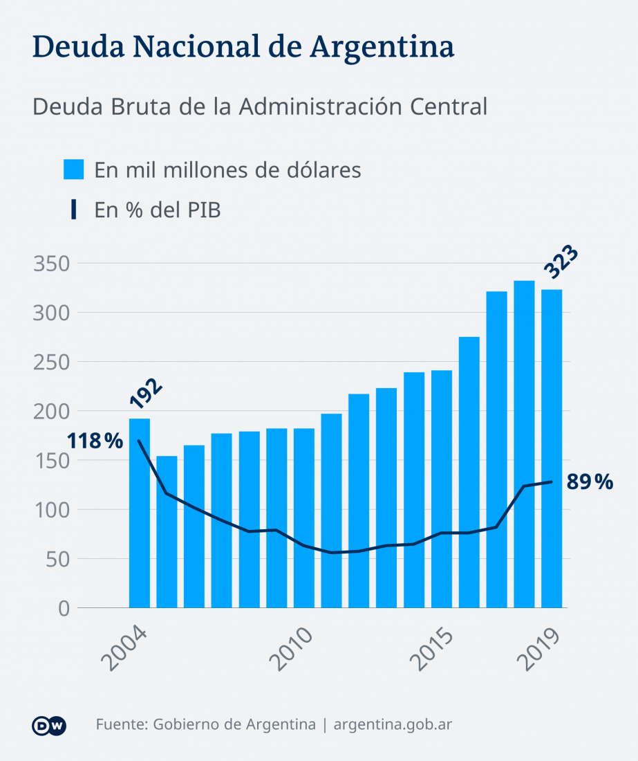Infografik Staatsschulden Argentinien ES