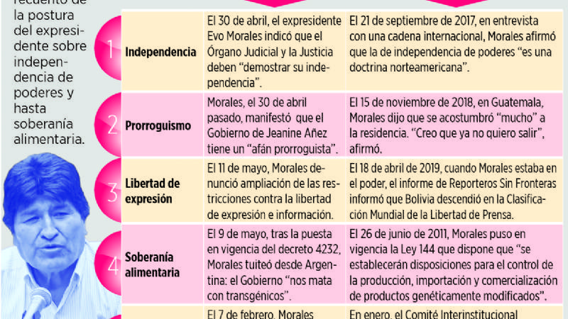 Cinco principios que Morales defiende hoy y que antes violó