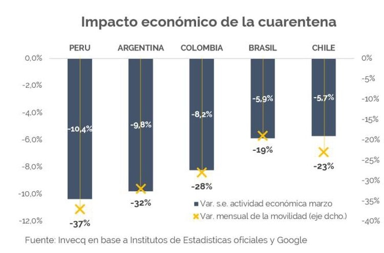 La caída en la movilidad de las personas y en el nivel de actividad económica en marzo de este año. La Argentina aparece segunda porque Invecq tomó datos 