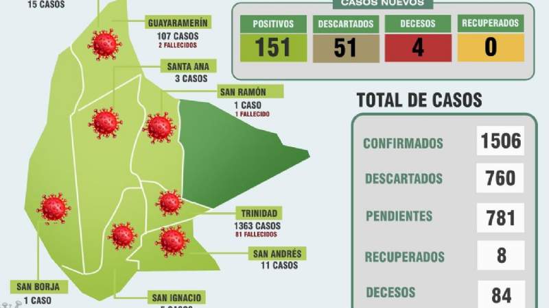 Con 151 casos nuevos, Beni supera los 1.500 enfermos con Covid-19