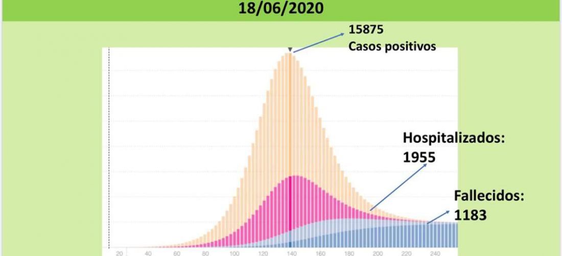Esta es la proyección de casos de la Alcaldía