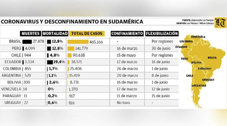 Coronavirus y desconfinamientoen SudAmérica. | Wilson Cahuaya