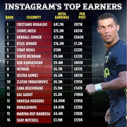 La lista que publicó The Sun con los protagonistas que más dinero recaudan por sus publicaciones patrocinadas en Instagram