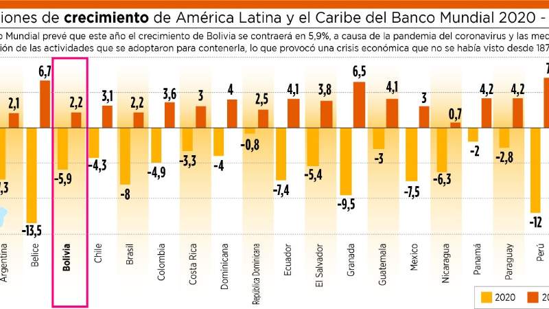 Banco Mundial revisa su proyección negativa para Bolivia de 3,4% a 5,9%