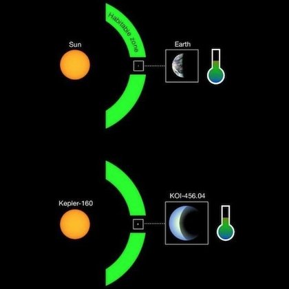 Comparación entre el vínculo del Sol y la Tierra y el de Kepler-160 y KOI-456.04: podría tener condiciones similares y por eso, favorables para la vida (René Heller/ MPS)