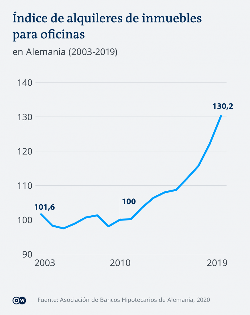 Infografik Büroimmobilien Mietindex ES