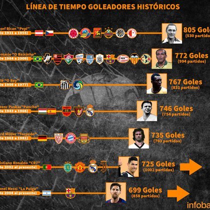 La tabla de los máximos goleadores históricos (Placa: Infobae / Emanuel Gómez)