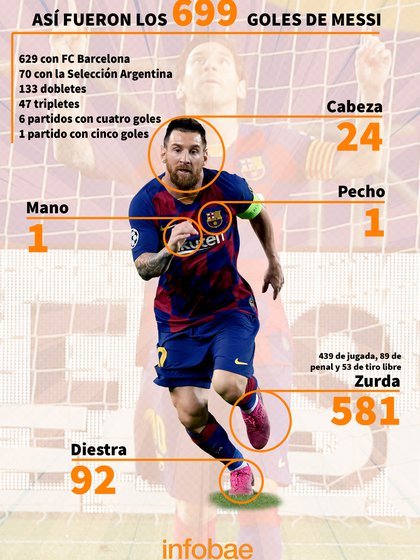 El desglose de los goles de Messi (Placa: Infobae / Emanuel Gómez)