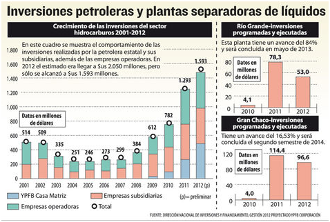 YPFB pide modificar Ley Petrolera para agilizar licencia ambiental y ...