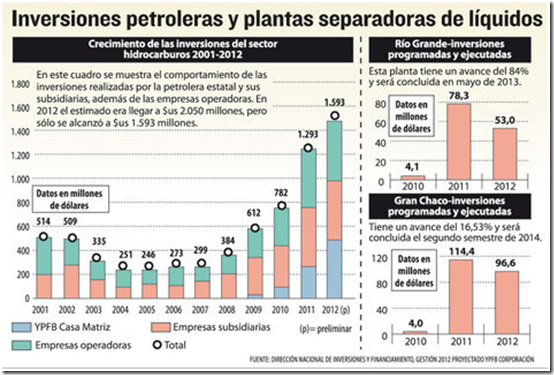 YPFB pide modificar Ley Petrolera para agilizar licencia ambiental y ...